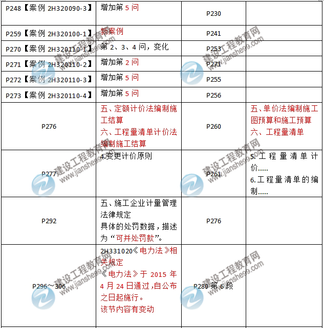 2016年二級建造師《機電工程管理與實(shí)務(wù)》新舊教材對比