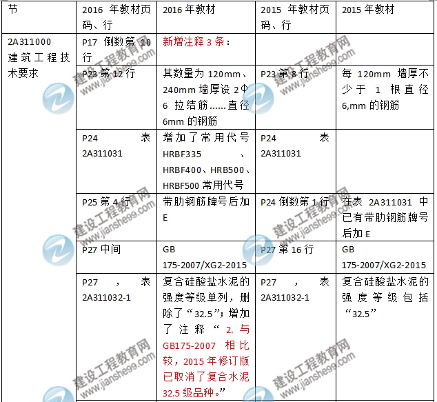2016年二級建造師《建筑工程管理與實(shí)務(wù)》新舊教材對比
