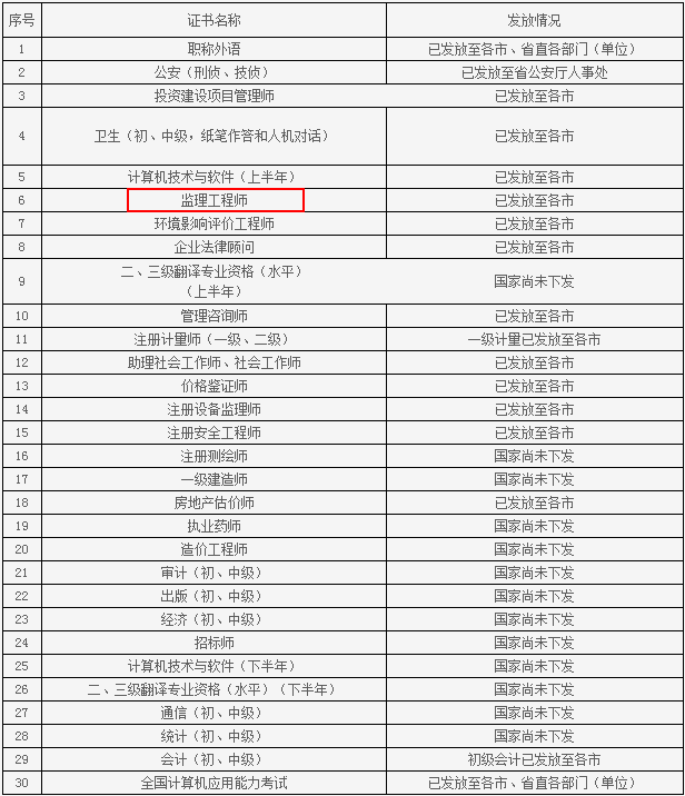 山東人事考試信息網(wǎng)公布2015年監理工程師領(lǐng)證通知