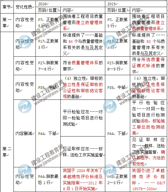 2016年監理工程師《建設工程質(zhì)量控制》新舊教材對比