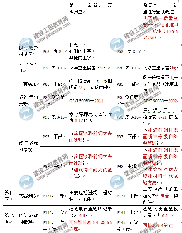 2016年監理工程師《建設工程質(zhì)量控制》新舊教材對比