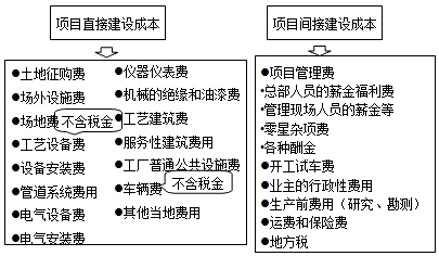 2016造價(jià)工程師《工程計價(jià)》知識點(diǎn)：項目直接、間接建設成本