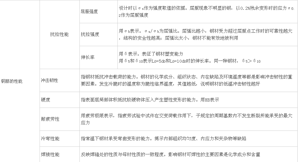 鋼筋分類(lèi)、鋼結構用鋼、鋼材性能及影響