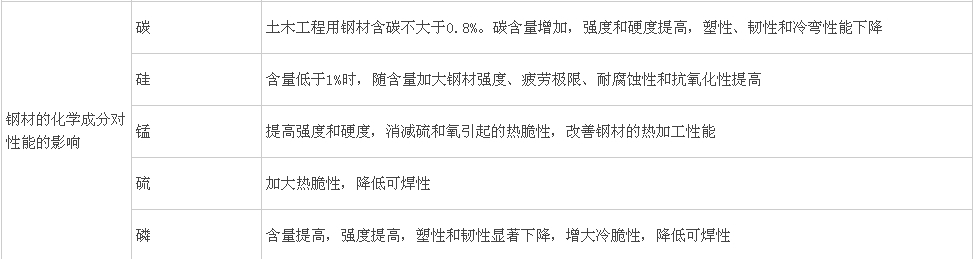 鋼筋分類(lèi)、鋼結構用鋼、鋼材性能及影響