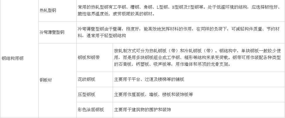 鋼筋分類(lèi)、鋼結構用鋼、鋼材性能及影響