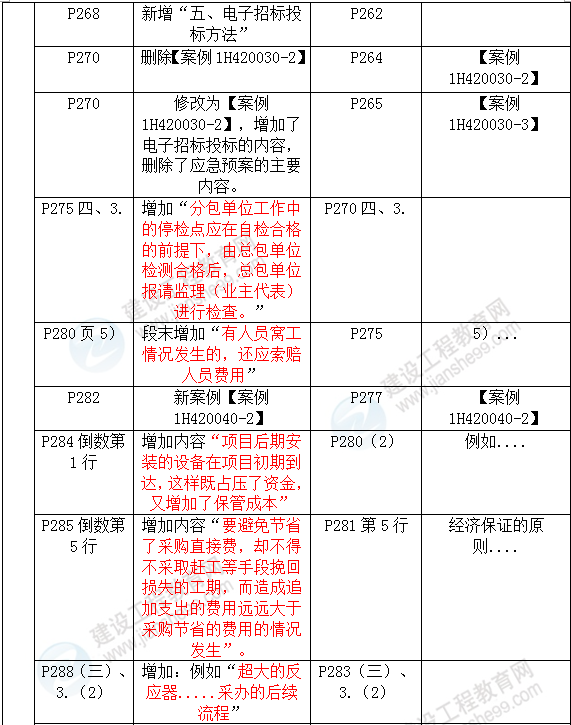 2016年一級建造師《機電工程管理與實(shí)務(wù)》新舊教材對比