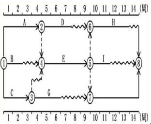 監理工程師進(jìn)度控制每日一練：時(shí)標網(wǎng)絡(luò )計劃中時(shí)間參數（8.4）