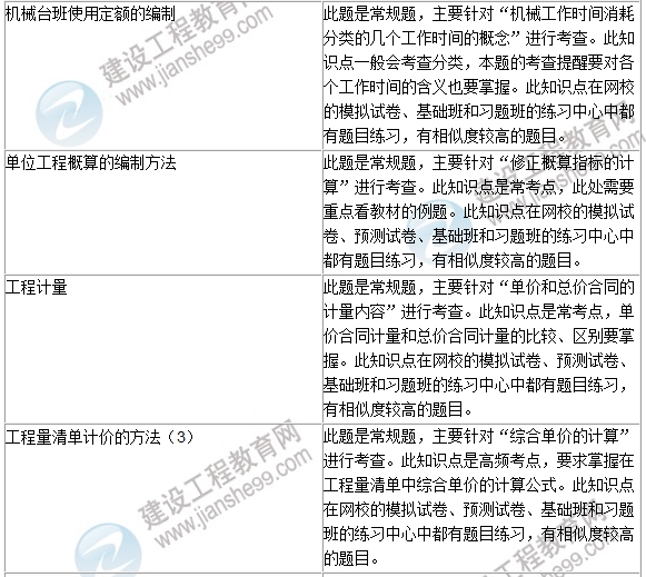 2016年一級建造師《建設工程經(jīng)濟》試題點(diǎn)評