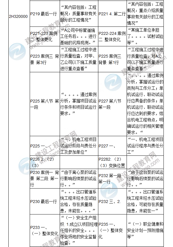 2017年二級建造師《機電工程管理與實(shí)務(wù)》新舊教材對比（二）