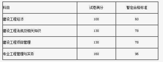 吉林省2016年度一級建造師執業(yè)資格考試考后網(wǎng)上資格審核公告