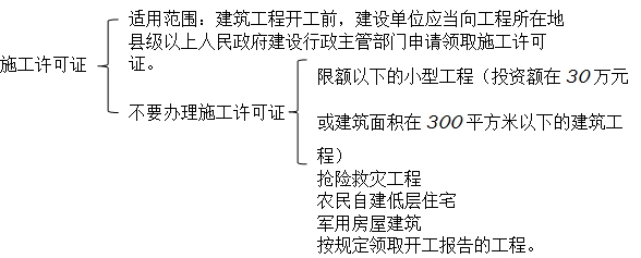 二級建造師法規移動(dòng)精講班--建設工程施工許可制度