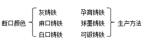 二級建造師機電實(shí)務(wù)移動(dòng)精講班--生鐵、鑄鐵