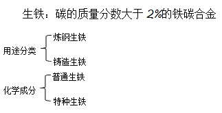二級建造師機電實(shí)務(wù)移動(dòng)精講班--生鐵、鑄鐵