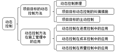 二級建造師施工管理移動(dòng)精講班--動(dòng)態(tài)控制的基本原理