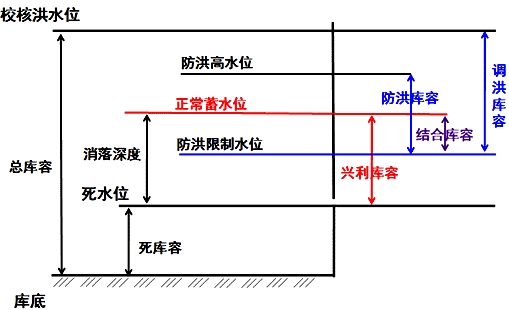 二級建造師水利實(shí)務(wù)移動(dòng)精講班--水庫與堤防的特征水位