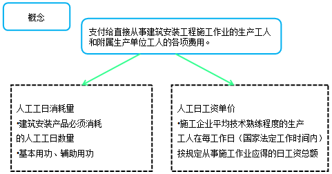 造價(jià)工程計價(jià)移動(dòng)班試聽(tīng)：人工費、材料費、施工機具使用費