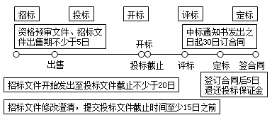 2017年造價(jià)工程師造價(jià)管理移動(dòng)精講免費試聽(tīng)：招標投標法