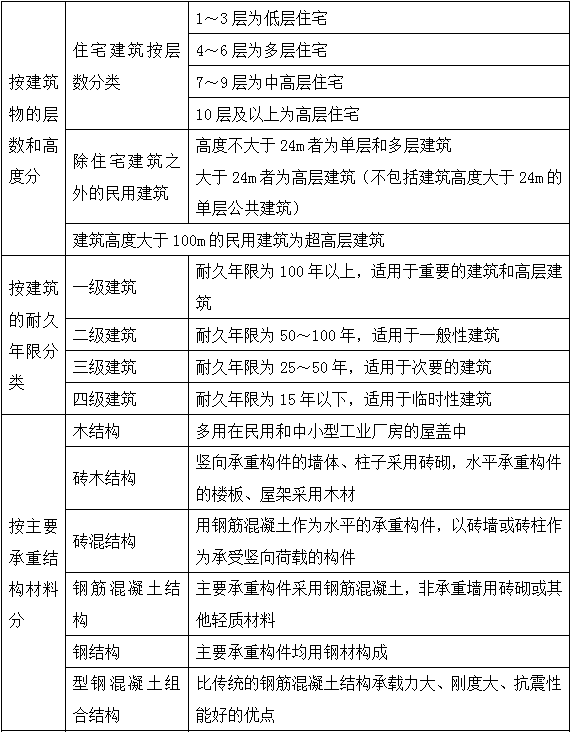 2017年造價(jià)師土建計量移動(dòng)精講免費試聽(tīng)：民用建筑工程的分類(lèi)