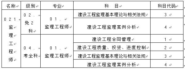 監理工程師資格考試名稱(chēng)、級別、專(zhuān)業(yè)、科目代碼表