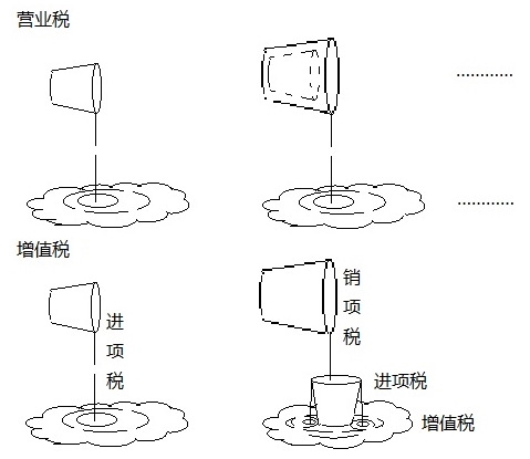 營(yíng)業(yè)稅和增值稅的繳納，都如同潑水，只是潑的效果不同