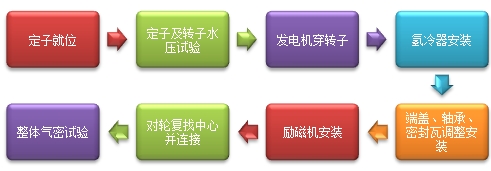 二級建造師機電實(shí)務(wù)移動(dòng)精講班--發(fā)電機主要設備的安裝技術(shù)要求