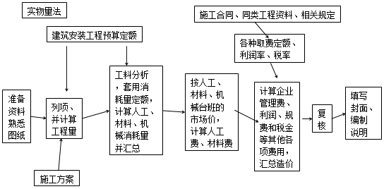 造價(jià)工程師工程計價(jià)移動(dòng)班試聽(tīng)：?jiǎn)挝还こ淌┕D預算的編制