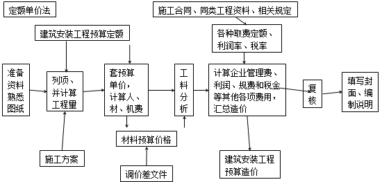 造價(jià)工程師工程計價(jià)移動(dòng)班試聽(tīng)：?jiǎn)挝还こ淌┕D預算的編制