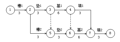 關(guān)鍵線(xiàn)路和關(guān)鍵工作