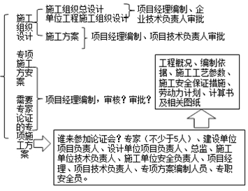 施工過(guò)程中方案類(lèi)總結