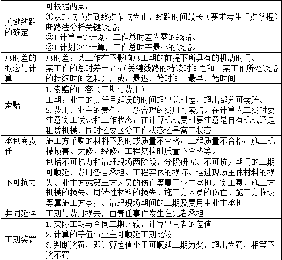 【免費試聽(tīng)】造價(jià)案例分析移動(dòng)班：普通雙代號網(wǎng)絡(luò )計劃的索賠問(wèn)題