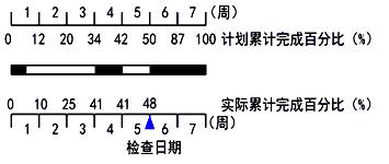 2017監理進(jìn)度控制每日一練：橫道圖比較法（3.26）