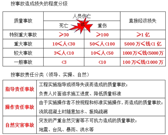 一級建造師《項目管理》移動(dòng)班試聽(tīng)：工程質(zhì)量事故、發(fā)生的原因