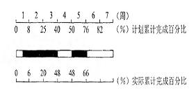 2017監理進(jìn)度控制每日一練：橫道圖比較法（3.28）