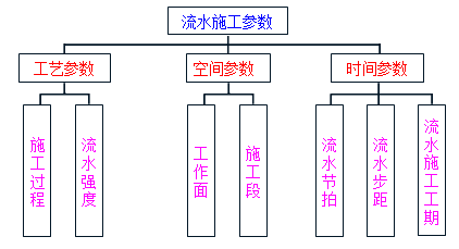 賈世龍監理《進(jìn)度控制》知識點(diǎn)講解：流水施工參數
