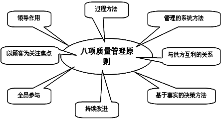 李娜監理《質(zhì)量控制》考點(diǎn)試題：ISO體系的質(zhì)量管理原則