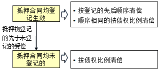 王竹梅監理工程師《合同管理》考點(diǎn)：同一財產(chǎn)設定多重抵押的處理