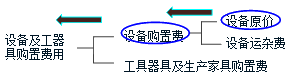監理《投資控制》考點(diǎn)分析：設備、工器具購置費用的組成與計算