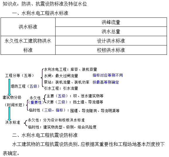 防洪、抗震設防標準及特征水位