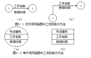 賈世龍監理《進(jìn)度控制》考點(diǎn)分析：網(wǎng)絡(luò )計劃技術(shù)