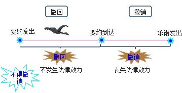 造價(jià)工程師造價(jià)管理重點(diǎn)知識點(diǎn)：要約與承諾的撤回和撤銷(xiāo)