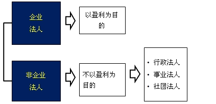 2017年一建《法規》高頻考點(diǎn)：建設工程法人制度