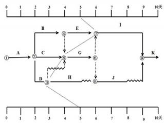 【題庫】一建《項目管理》：進(jìn)度計劃調整（6.8）