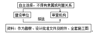 2018監理《質(zhì)量控制》考點(diǎn)分析：工程質(zhì)量管理主要制度