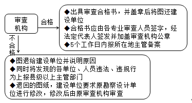 2018監理《質(zhì)量控制》考點(diǎn)分析：工程質(zhì)量管理主要制度