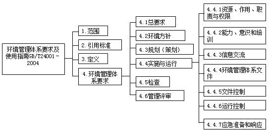 2017年一建《項目管理》高頻考點(diǎn)：環(huán)境管理體系的結構和模式