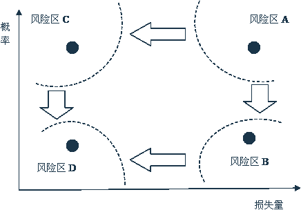 一建《項目管理》高頻考點(diǎn)：風(fēng)險、風(fēng)險量和風(fēng)險等級的內涵