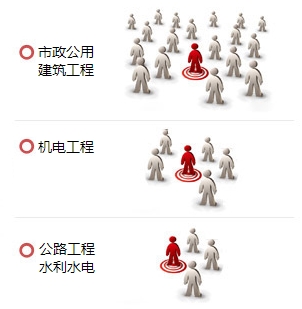一級建造師哪個(gè)專(zhuān)業(yè)最值錢(qián)？用數據告訴你！