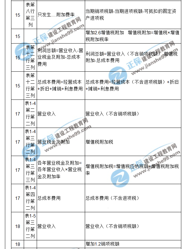 【注意啦】2017年造價(jià)工程師《案例分析》經(jīng)典題解勘誤來(lái)啦！