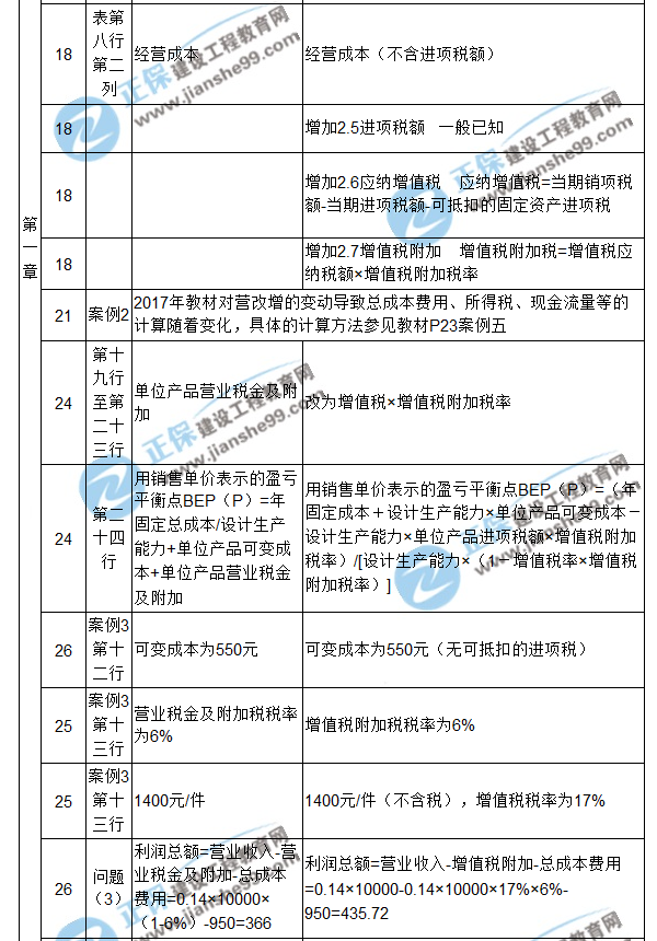 【注意啦】2017年造價(jià)工程師《案例分析》經(jīng)典題解勘誤來(lái)啦！