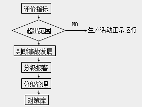安全工程師《安全生產(chǎn)管理知識》考點(diǎn)精講：預警信息管理系統